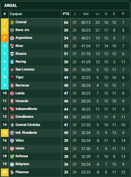 Arde la clasificación a las copas: Argentinos ganó y dejó a River en zona de Sudamericana 5 WhatsApp Image 2025 11 11 at 08.01.22 2 - 4
