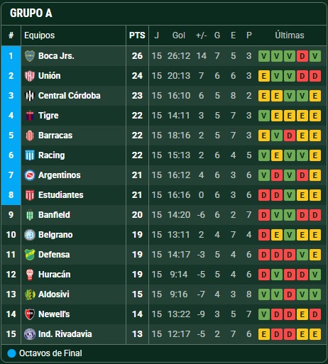Arde la clasificación a las copas: Argentinos ganó y dejó a River en zona de Sudamericana 7 WhatsApp Image 2025 11 11 at 08.01.22 - 6