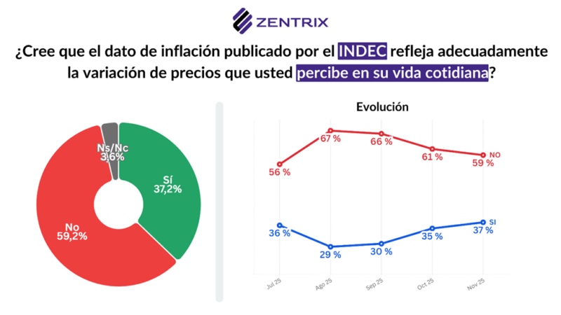 “El movimiento sindical dejó de ser representativo hace mucho”, afirma Claudio Montiel 6 “Casi 60% no cree que el dato de inflación del INDEC refleje sus costos reales de vida”, advirtió Montiel, al vincular el malestar económico con el rechazo a los aportes sindicales.