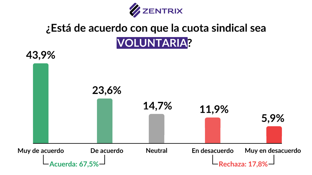 “El movimiento sindical dejó de ser representativo hace mucho”, afirma Claudio Montiel 4 “Me sorprendí que siete de cada diez ya no quiera darle un mango a los sindicatos”, reconoció Claudio Montiel al presentar los resultados del Monitor de Opinión Pública.