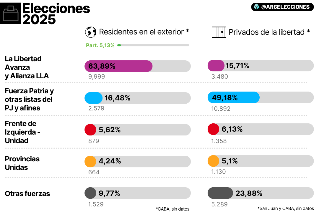 Elecciones legislativas: cómo votaron los misioneros en el exterior y los privados de su libertad 2 elecciones legislativas