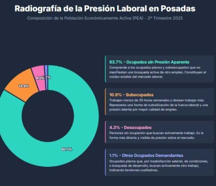 Mercado laboral en el Aglomerado Posadas: luces y sombras de un año desafiante 2 El mercado laboral del Aglomerado Posadas revela un crecimiento desigual y advierte sobre los desafíos que impone la coyuntura nacional.