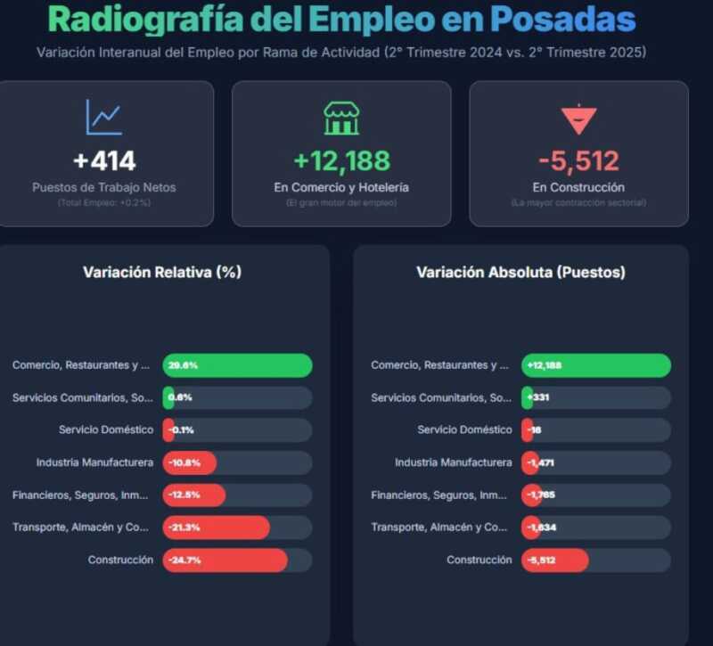 Mercado laboral en el Aglomerado Posadas: luces y sombras de un año desafiante 3 El segundo trimestre de 2025 muestra luces y sombras en el mercado laboral misionero.