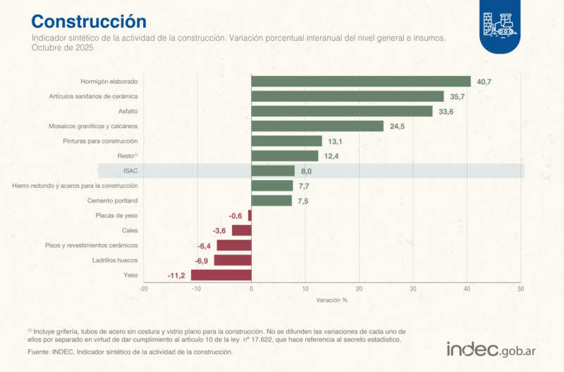 La construcción creció 8% mientras la industria registró otra baja interanual 4 G7v6PS9WYAA0rK6 - 3