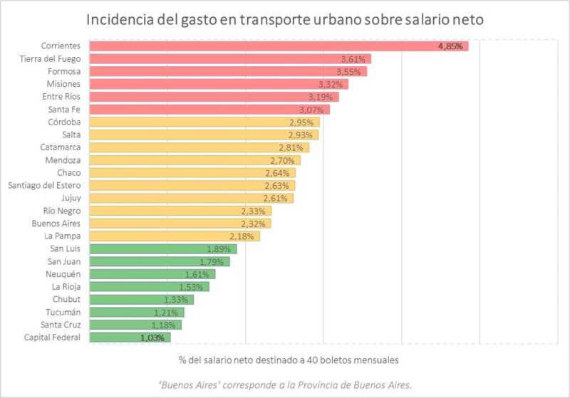 Misiones es la cuarta provincia del país con mayor impacto del transporte en el bolsillo 2 Misiones