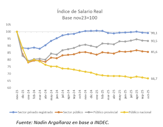 En octubre los salarios registrados crecieron menos que la inflación 5 Salarios reales - 4