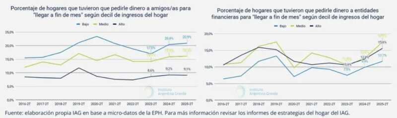 Advierten que el salario mínimo “es el peor de las últimas dos décadas” y crece la preocupación 7 WhatsApp Image 2025 12 03 at 08.05.38 2 - 6
