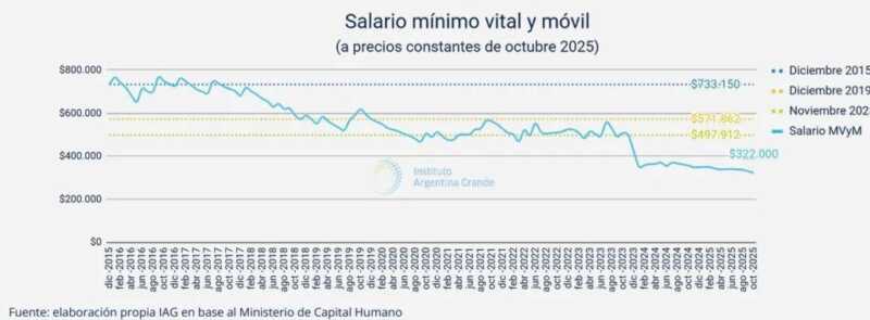 Advierten que el salario mínimo “es el peor de las últimas dos décadas” y crece la preocupación 3 WhatsApp Image 2025 12 03 at 08.05.38 - 2