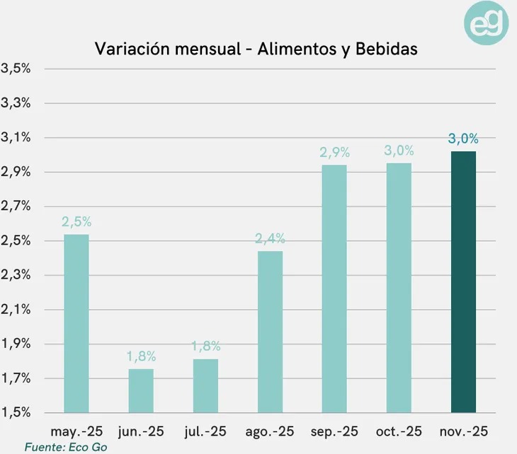Inflación de noviembre: las proyecciones privadas podrían marcar el mayor registro desde abril 2 WhatsApp Image 2025 12 03 at 09.34.18 1 - 1