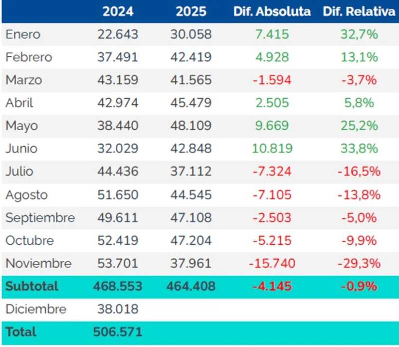 En caída libre: la producción automotriz volvió a retraerse un 30% en noviembre 3 WhatsApp Image 2025 12 04 at 07.38.34 1 - 2