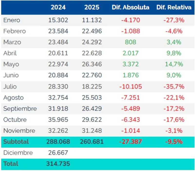 En caída libre: la producción automotriz volvió a retraerse un 30% en noviembre 5 WhatsApp Image 2025 12 04 at 07.38.34 2 - 4