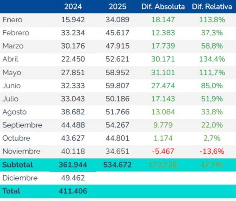 En caída libre: la producción automotriz volvió a retraerse un 30% en noviembre 7 WhatsApp Image 2025 12 04 at 07.38.34 3 - 6