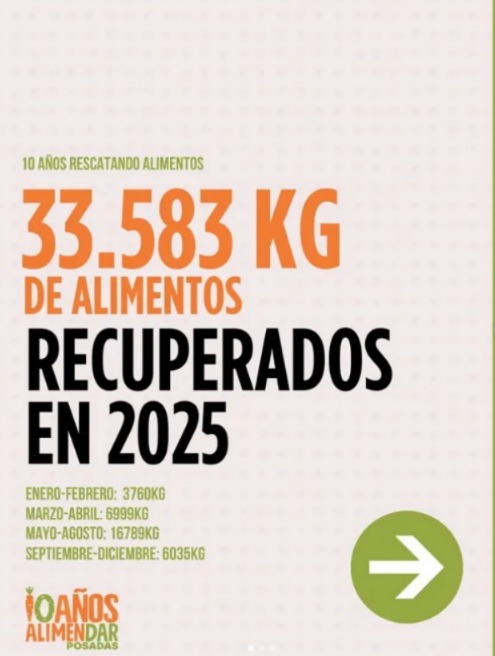 Alimendar Posadas celebra 10 años recuperando alimentos y fortaleciendo redes solidarias 2 Diez años de impacto solidario: Alimendar Posadas recuperó más de 33 toneladas de alimentos