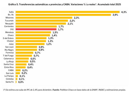 Coparticipación: Misiones cerró diciembre con una de las mayores subas del país 8 acumulado 2025 copa - 7