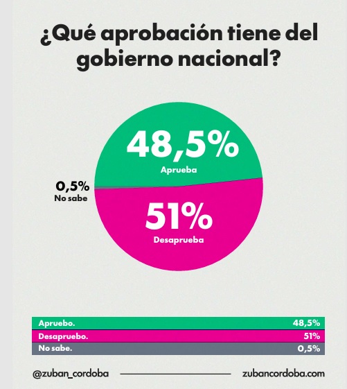 aprobacion gobierno - 1