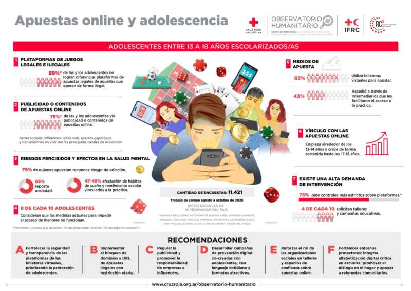 Apuestas online: comienzan a jugar desde los 13 años y crece la exposición en entornos digitales 3 Ansiedad, endeudamiento y alteración del sueño: las primeras señales del fenómeno de apuestas online que preocupa a escuelas y familias.