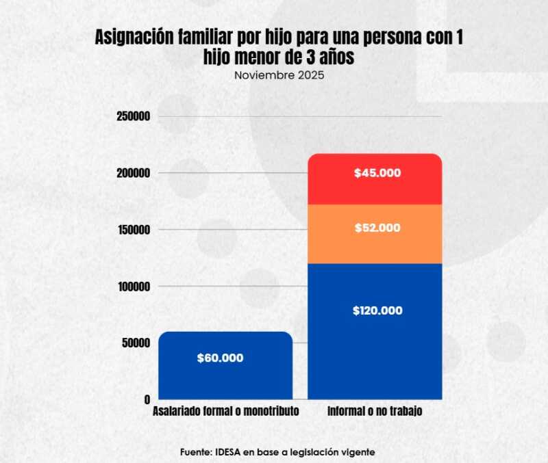La brecha en las asignaciones por hijo desalienta la formalización laboral, según un centro de estudios 2 asignaciones familiares