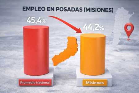Misiones: 44,2% de empleo, por debajo del promedio nacional misiones empleo