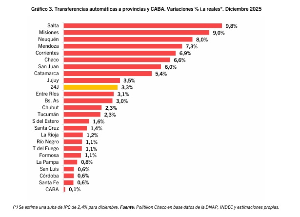 Coparticipación: Misiones cerró diciembre con una de las mayores subas del país 2 copa diciembre - 1