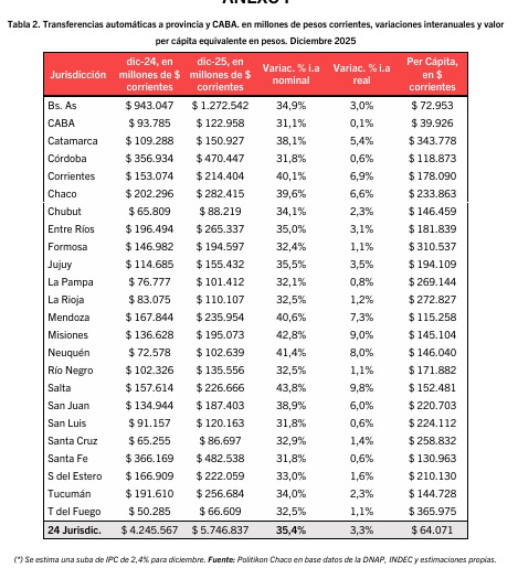 Coparticipación: Misiones cerró diciembre con una de las mayores subas del país 6 copa en pesos - 5