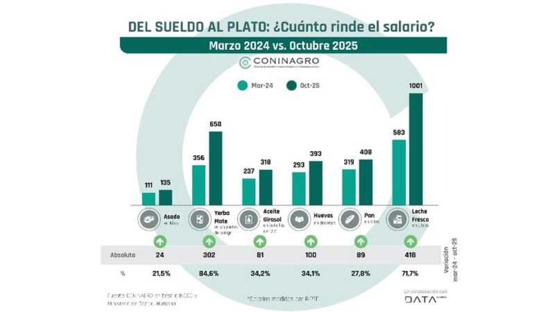 coninagro informe