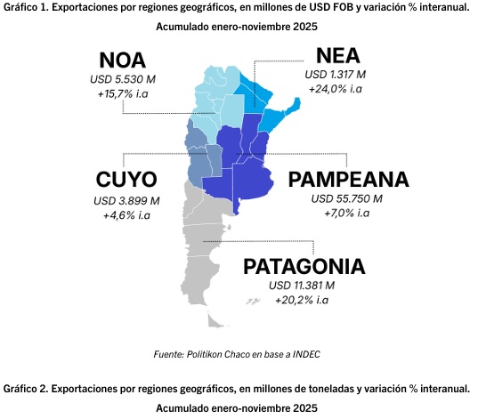Exportaciones: Misiones creció más del 21% y el NEA lidera el avance a nivel nacional 3 exportaciones nea - 2