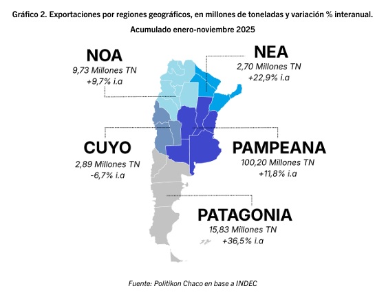 Exportaciones: Misiones creció más del 21% y el NEA lidera el avance a nivel nacional 5 exportaciones nea2 - 4