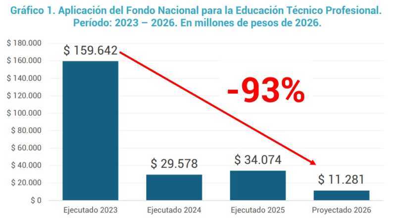 Alertan caída del 93% en el presupuesto del 2026 para educación técnica 2 ajuste en ciencia y educación