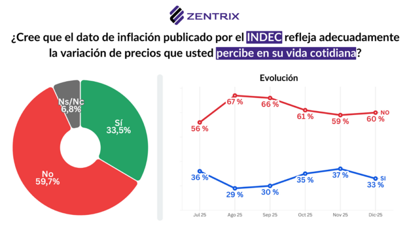 Zentrix: salarios, inflación y la imagen del gobierno de Milei al cierre de 2025 10 inflacion indec milei - 9
