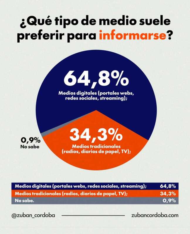 Argentina ya se informa de manera digital: el 65% abandona los medios tradicionales 1 Los argentinos ya no comparten los mismos espacios informativos, según el estudio.