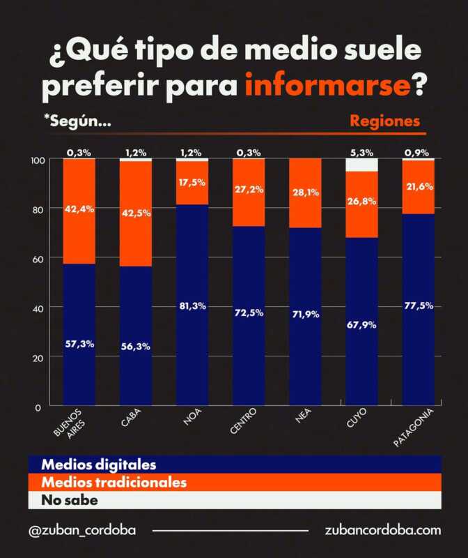 Argentina ya se informa de manera digital: el 65% abandona los medios tradicionales 2 El informe revela que casi 7 de cada 10 argentinos ya se informa por vías digitales.