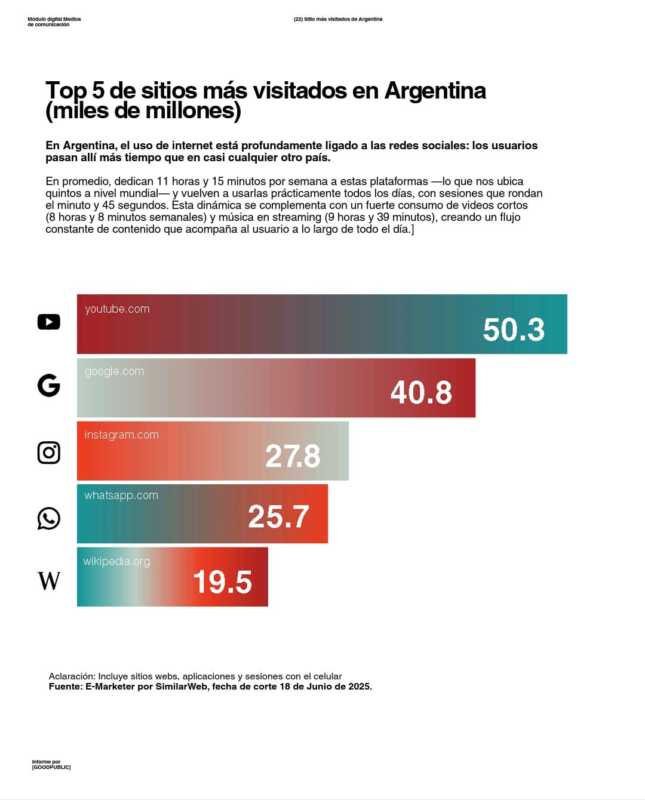 Argentina ya se informa de manera digital: el 65% abandona los medios tradicionales 4 Entre los menores de 30 años, el consumo de medios tradicionales es prácticamente inexistente.