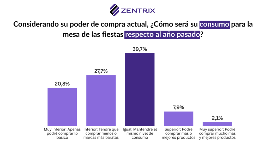 Zentrix: salarios, inflación y la imagen del gobierno de Milei al cierre de 2025 8 poder compra fiestas milei - 7