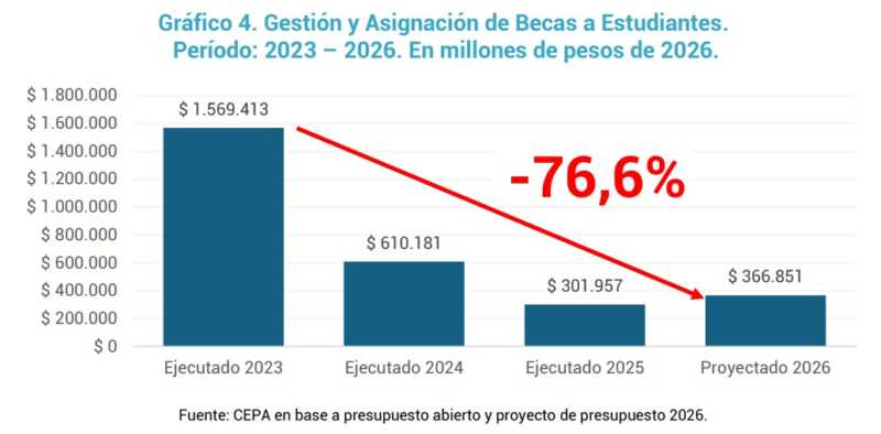 Alertan caída del 93% en el presupuesto del 2026 para educación técnica 4 educación y tecnología
