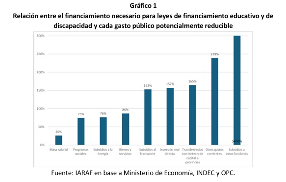 Ajuste del gasto: qué partidas deberían recortarse para financiar universidades y discapacidad 5 relacion salarios - 4