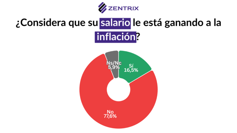 Zentrix: salarios, inflación y la imagen del gobierno de Milei al cierre de 2025 6 salario inflacion milei - 5