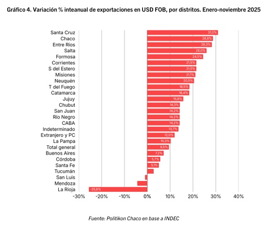 Exportaciones: Misiones creció más del 21% y el NEA lidera el avance a nivel nacional 7 variacion - 6