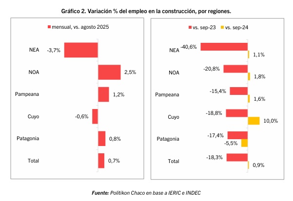 variacion por region empleo construccion - 1