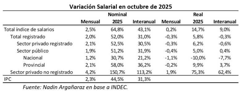 En octubre los salarios registrados crecieron menos que la inflación 3 variacion salarial octubre - 2