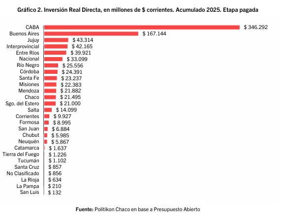 Inversión Real Directa: Misiones con mayor ejecución del NEA en 2025, pero el nivel nacional sigue en mínimos históricos 2 IRD acumulado 2025 - 1