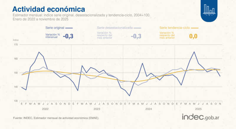 La actividad económica cayó 0,3% en noviembre y encadenó su segundo mes consecutivo en baja 2 La economía argentina encadenó su segundo mes consecutivo en baja, con retrocesos en industria, comercio y pesca, de acuerdo al último informe del INDEC.