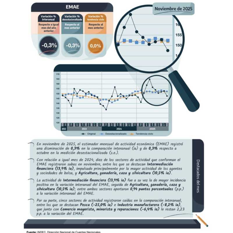 La actividad económica cayó 0,3% en noviembre y encadenó su segundo mes consecutivo en baja 3 El EMAE de noviembre volvió a mostrar una caída del 0,3%, reflejando un freno en la actividad económica hacia el cierre de 2025, según datos del INDEC.