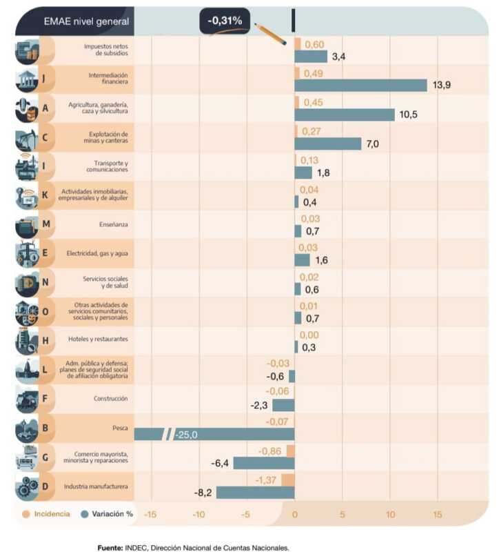La actividad económica cayó 0,3% en noviembre y encadenó su segundo mes consecutivo en baja 4 El indicador que anticipa la evolución del PIB mostró un nuevo retroceso en noviembre y confirmó señales de estancamiento económico.