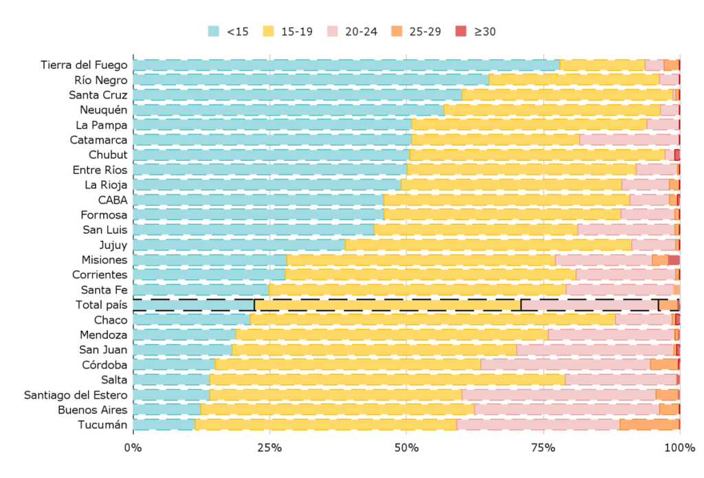 Menos alumnos por docente en Misiones: el sistema educativo se prepara para una caída del 20% hacia 2030 4 Proporción de alumnos por sección por rangos (menos de 15 alumnos; 15-19; 20-24; 25-29 y 30 o más), por provincia. Nivel primario. Ámbito urbano. Proyección 2030 (manteniendo constante la cantidad de secciones del 2023).