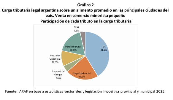 La presión impositiva en góndola: casi la mitad del precio de alimentos son impuestos en Argentina 5 carga tributaria 2 - 4