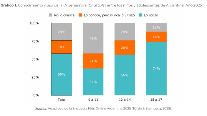 IA en la educación: el informe que pone a la Argentina ante un debate urgente en las aulas 3 concimiento IA - 2
