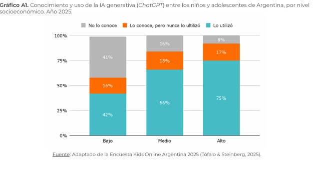 IA en la educación: el informe que pone a la Argentina ante un debate urgente en las aulas 5 conocimiento por edad IA - 4