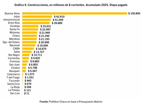 Inversión Real Directa: Misiones con mayor ejecución del NEA en 2025, pero el nivel nacional sigue en mínimos históricos 6 construcciones 2025 - 5