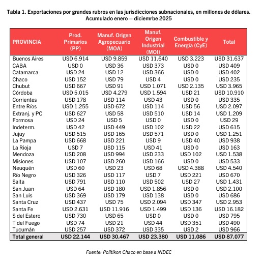 Exportaciones 2025: Misiones lideró el NEA en volumen y creció 20,7% en un año de récord nacional 8 - 7