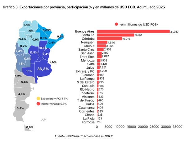 Exportaciones 2025: Misiones lideró el NEA en volumen y creció 20,7% en un año de récord nacional 2 exportaciones en pesos - 1